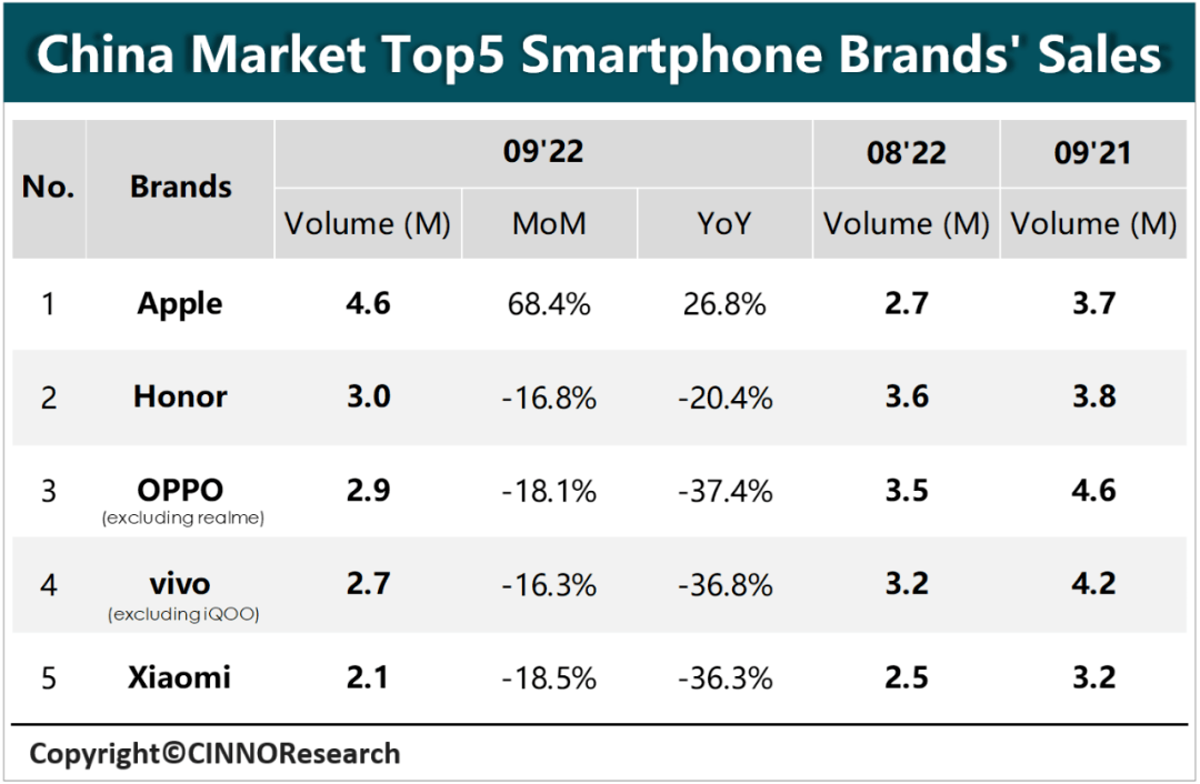 2016华为手机国内销量
:Q3国内智能手机市场销量同比下降21%，Q2印尼5G智能手机市场销量增159%