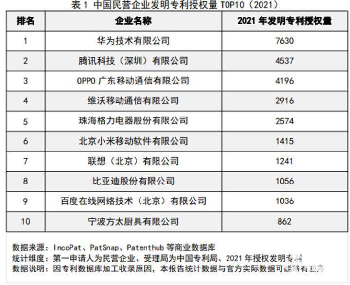 华为手机频繁提示储存路径
:2021 年中国民企专利报告出炉：华为、腾讯、OPPO 位列前三