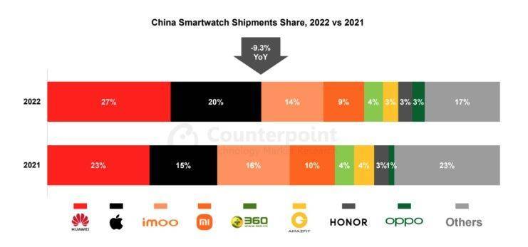 苹果手表壁纸 高级版:【原创】2022年中国智能手表出货量同比下降9% 华为、苹果合计份额约达50%