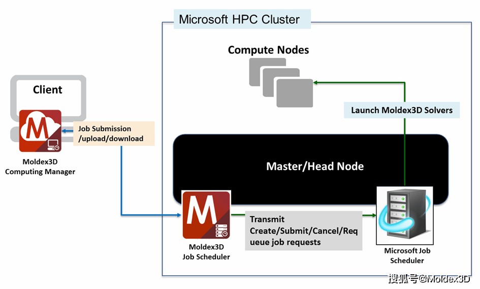程易行下载苹果版:Moldex3D远端计算之Microsoft HPC远程计算模式