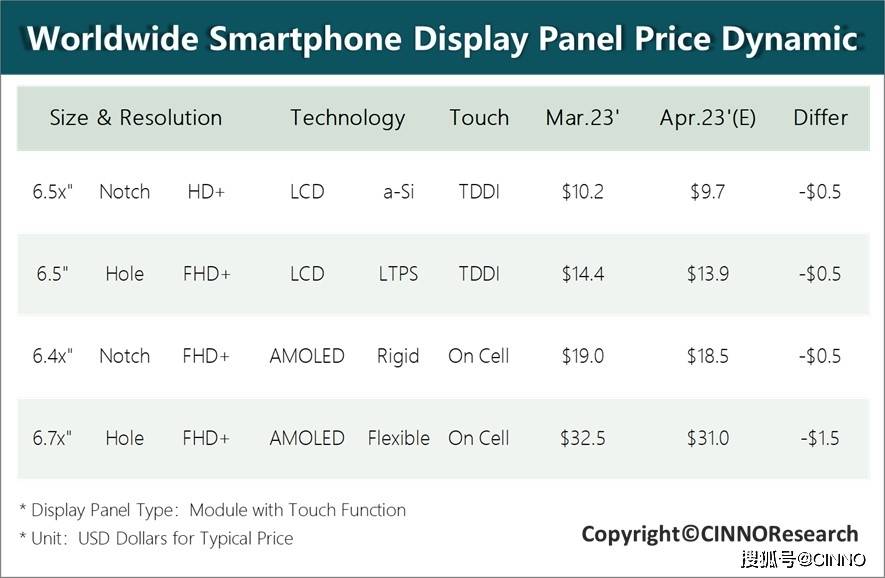 手机促销:CINNO Research | 4月手机面板行情：市场需求回暖，价格能否上涨仍待观察