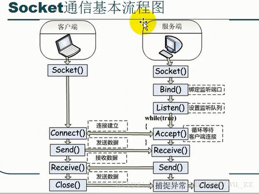 socket多个客户端通信协议的简单介绍-第2张图片-太平洋在线下载