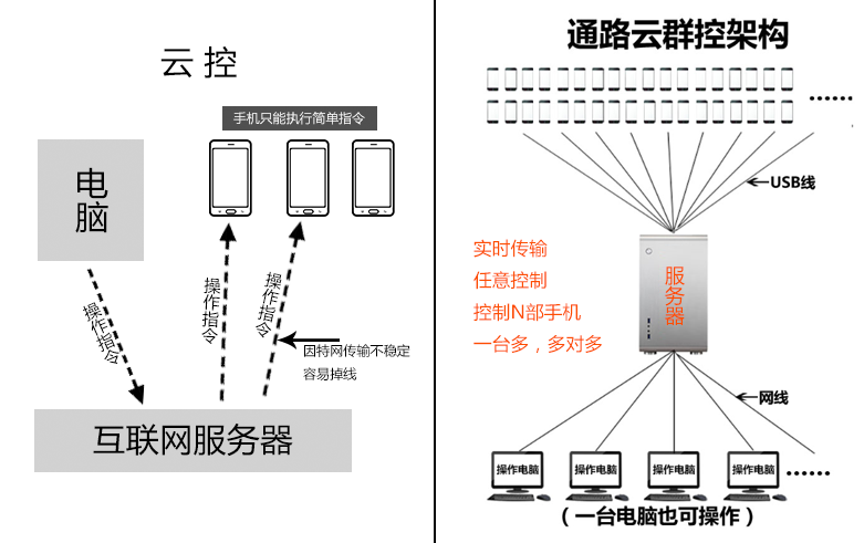云控手机版手机云控什么意思