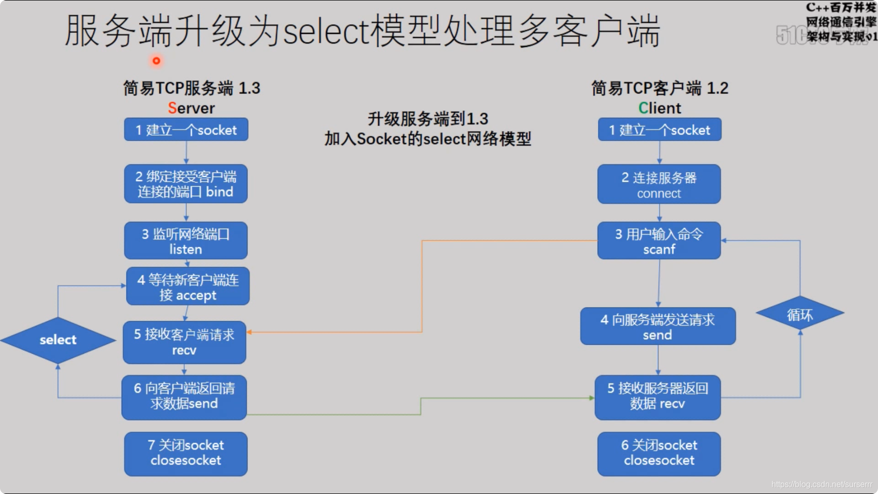 模拟多个socket客户端socket服务端连接多个客户端-第2张图片-太平洋在线下载