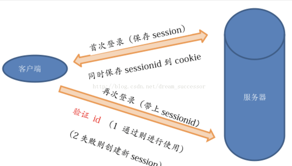 客户端能清除sessionsession对象通常存在于客户端-第2张图片-太平洋在线下载